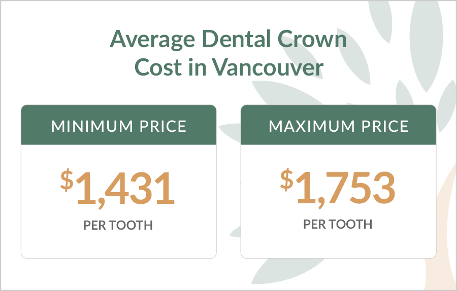 Average Dental Crown Cost in Vancouver